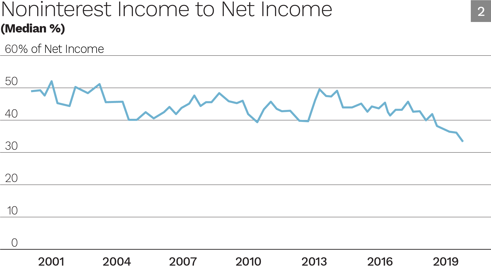 Noninterest Income to Net Income